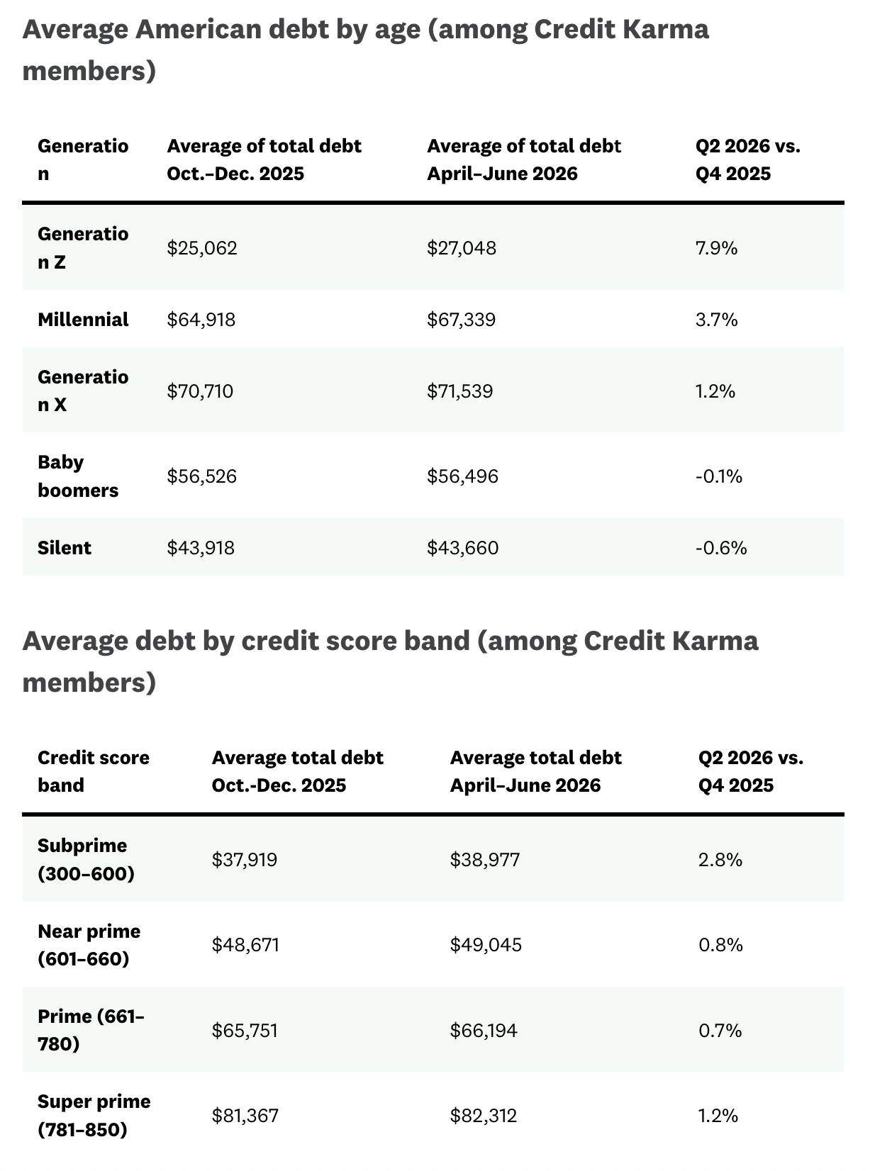 Table reporting the average American debt by age and average debt by credit score band.